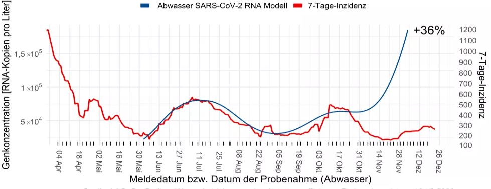 Berliner Abwasser Sars Cov.-2 RNA