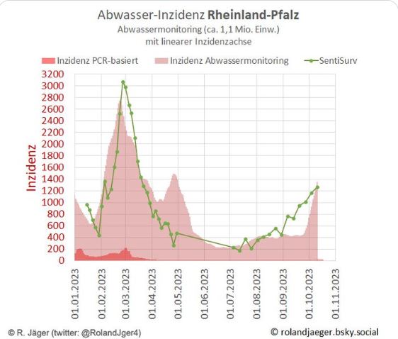 Rheinland-Pfalz: Abwasserdaten zeigen Anstieg der Inzidenz