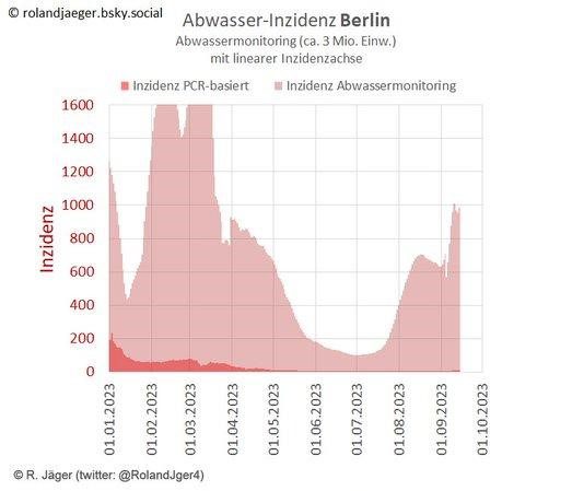 Berlin: Abwasserdaten zeigen Inzidenz von 1000 ansteigend