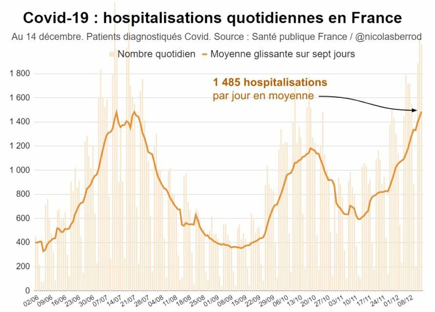 Hospitalisierungsrate in Frankreich
