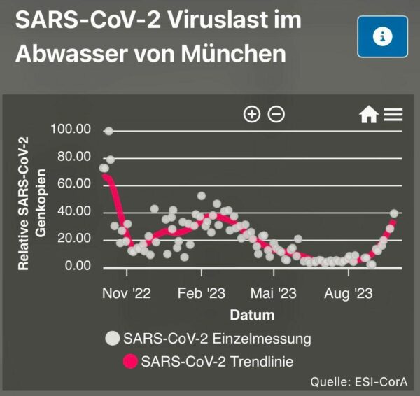 sarscov2-viruslast-im-muenchner-abwasser-angestiegen1[1]