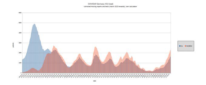 COVID-19-Inzidenz auf Oktober 2022-Niveau: Winterwelle in Sicht