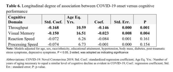 Covid verursacht kognitive Beeinträchtigung: 10,6 Jahre Alterung und 59,8% mehr leichte Beeinträchtigung