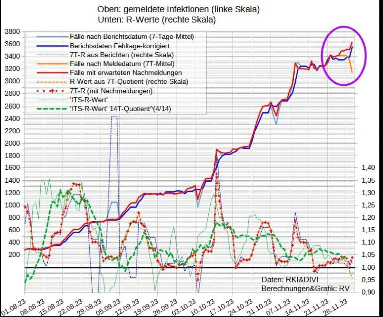 Steigende Fallzahlen mit R-Wert von 1,04 in Deutschland