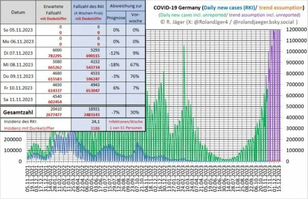 Die Fallzahl etwas höher als prognostiziert.