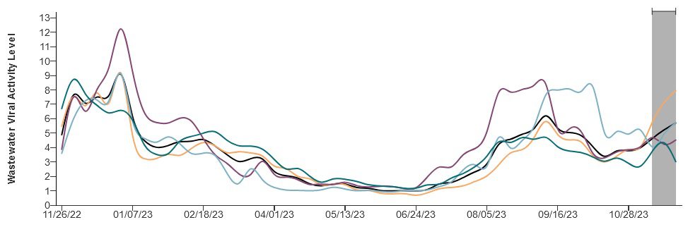 COVID-19 Wastewater Data