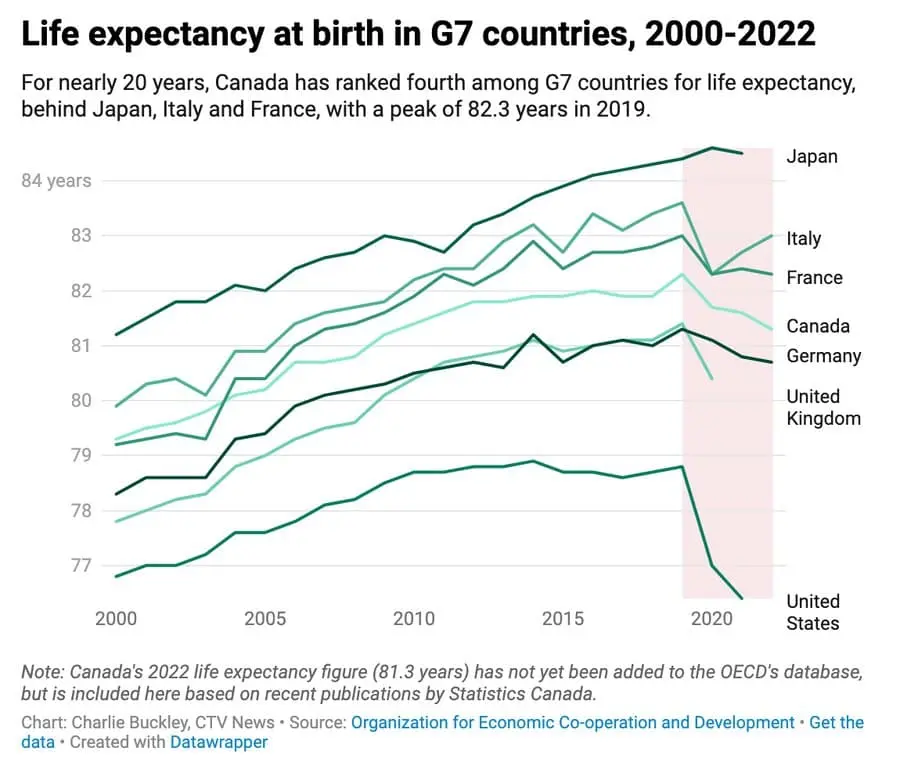 Untruths About COVID's End in 2022: Impact on Canadian Deaths