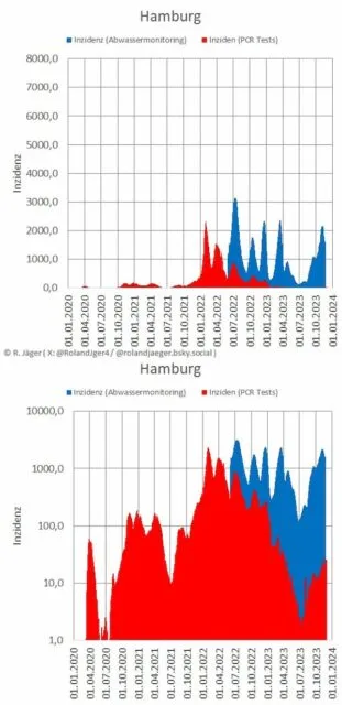 Neuer Zugang zu AMELAG-Abwasserdaten ermöglicht Inzidenzschätzung