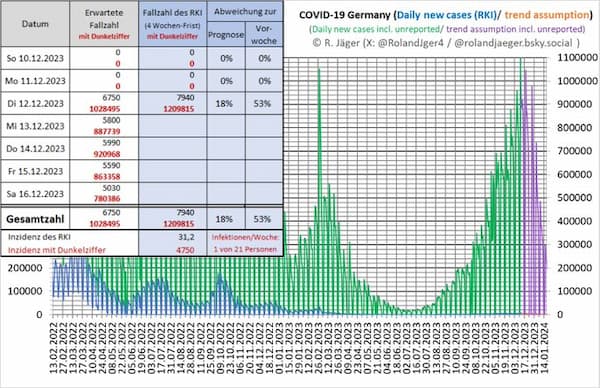 "Die COVID-19-Fallzahlen verzeichnen in der letzten Woche einen erheblichen Anstieg, und die Inzidenz erreicht möglicherweise Rekordniveaus.