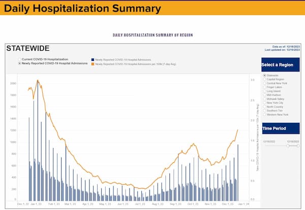 Die neuesten Daten aus New York zeigen einen besorgniserregenden Anstieg der COVID-19-Hospitalisierungen