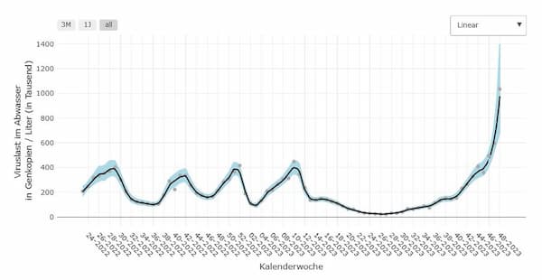 Anstieg der SARS-CoV-2-Werte im Abwasser in KW 48 - Deutlicher Höhepunkt seit 18 Monaten