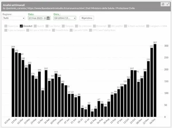 Alarming COVID-19 Surge in Italy: Highest Numbers in 10 Months