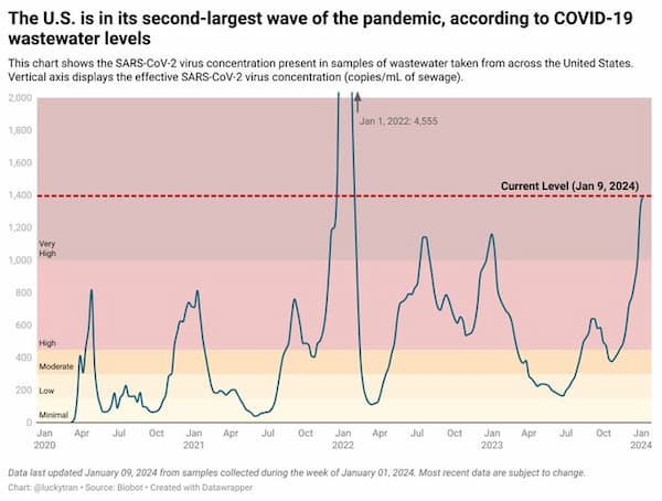 Latest Biobot Report Indicates COVID Wastewater Levels Nearing Peak, Signaling the Apex of the Second-Largest Pandemic Wave