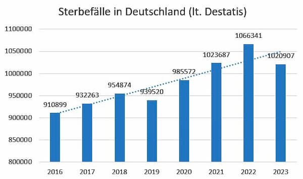 Anhaltender Anstieg der Sterbefälle in Deutschland 2023: Corona-Pandemie hinterlässt nachhaltige Spuren