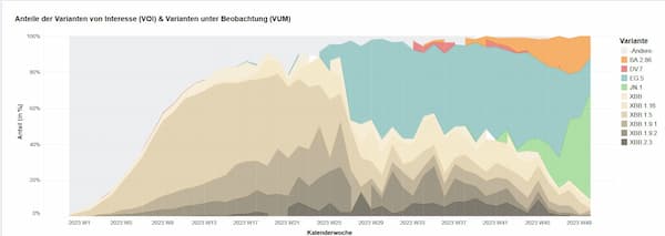 XBB-Varianten in Deutschland: Einfluss auf den Corona-Trendwechsel noch unklar
