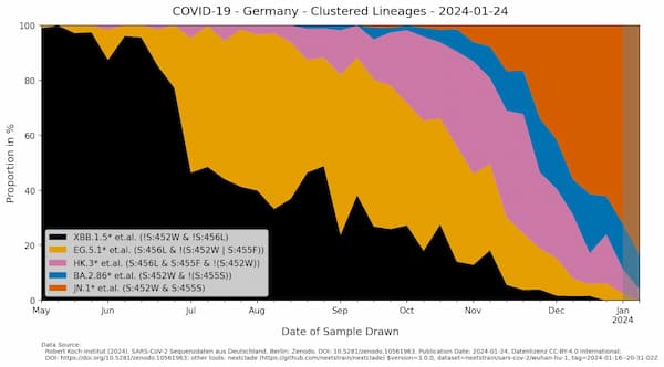Analyse von SARS-CoV-2 Sequenzdaten in Deutschland - Fokus auf bedeutsame RBD-Spike-Mutationen