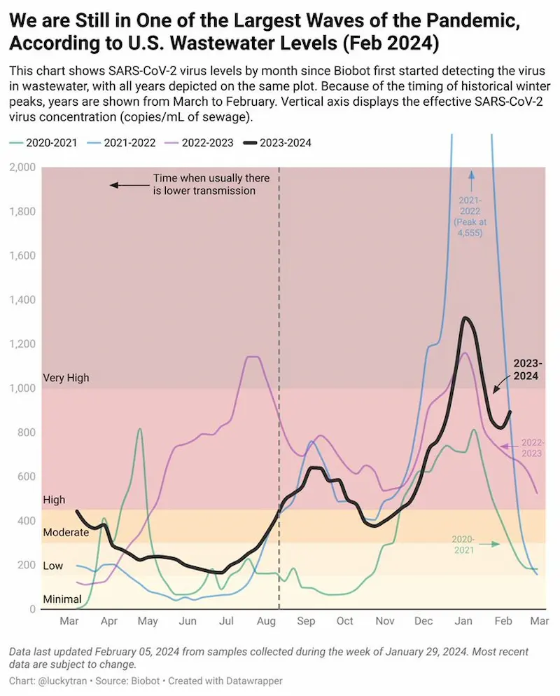 Die aktuellen COVID-Abwassermengen in den USA brechen alle bisherigen Rekorde zu dieser Jahreszeit. Die schwarze Linie in der Tabelle übertrifft sogar die Omicron-Werte von 2022. Erfahren Sie mehr über die besorgniserregenden Entwicklungen und ihre Implikationen.