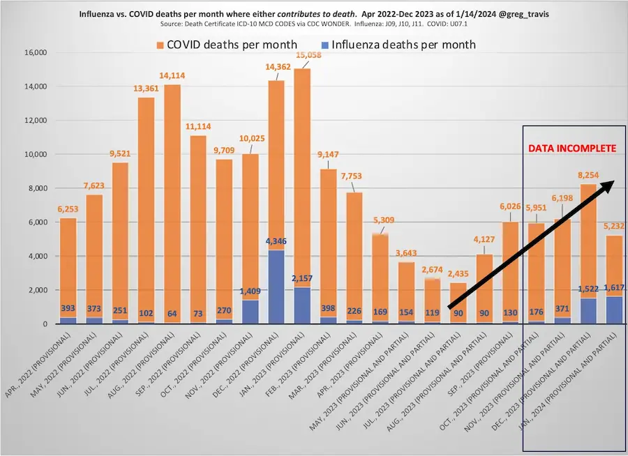 January 2024 COVID Deaths Surpass Annual Influenza Toll: A Grim Comparison