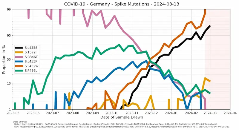 Visualisierung des Verlaufs relevanter Spike-Mutationen und der Anzahl sequenzierter Proben über die Zeit im Zusammenhang mit dem Coronavirus