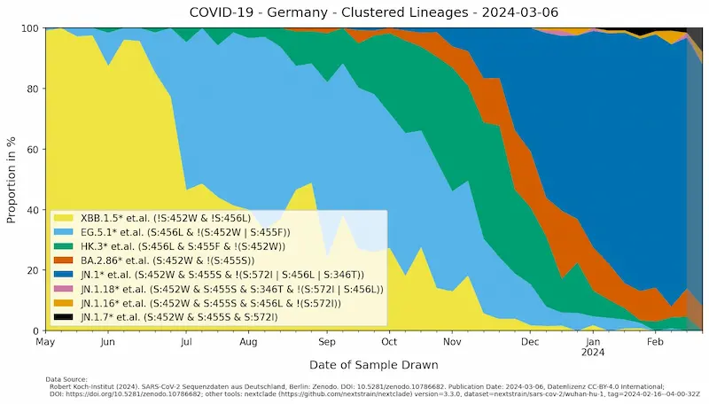 Grafik zeigt den Verlauf der wichtigsten RBD Spike Mutationen in Deutschland über die Zeit.