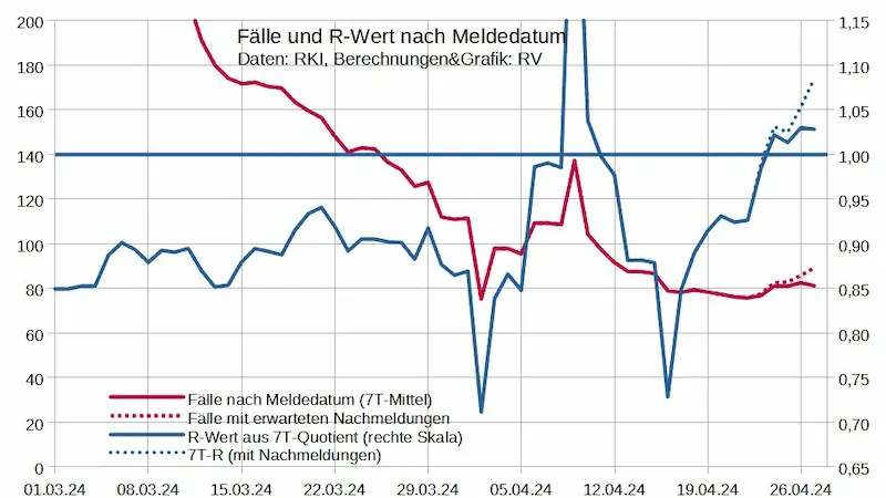 Grafik zeigt einen Anstieg der COVID-19-Fallzahlen in Deutschland mit einem R-Wert von 1,08-1,09 und einer bundesweiten 7-Tage-Inzidenz von etwa 148.