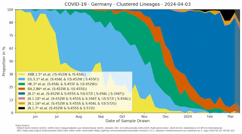 Grafische Darstellung von SARS-CoV-2 Sequenzdaten-Analyse für Deutschland