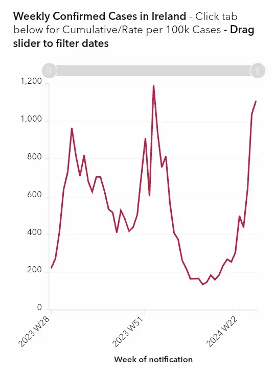 Grafik der wöchentlich bestätigten Covid-19-Fälle in der Republik Irland bis zum 29. Juni 2024 (Woche 26), basierend auf HPSC-Daten.